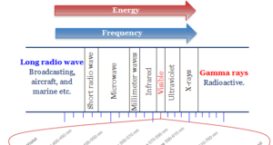 Electromagnetic Spectrum Electromagnetic spectrum radiation diagram or chart represent frequency, wavelength, energy in chemistry