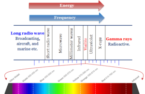 Electromagnetic Spectrum Electromagnetic spectrum radiation diagram or chart represent frequency, wavelength, energy in chemistry