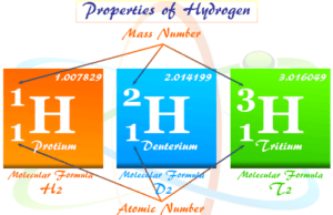 Hydrogen Hydrogen element symbol, properties, and isotopes protium, deuterium, and tritium