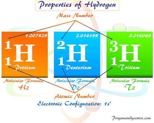 Hydrogen element symbol, properties, and isotopes protium, deuterium, and tritium