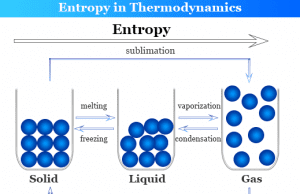 Entropy Entropy change definition, formula and equation in thermodynamics to calculate entropy of universe in chemistry
