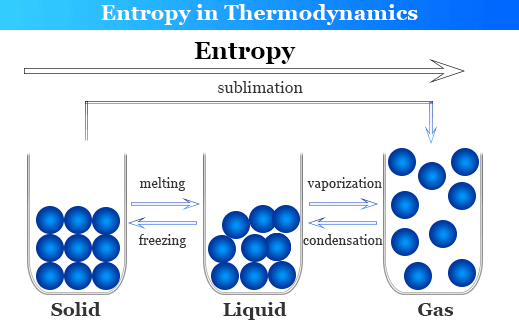 entropy definition chemistry