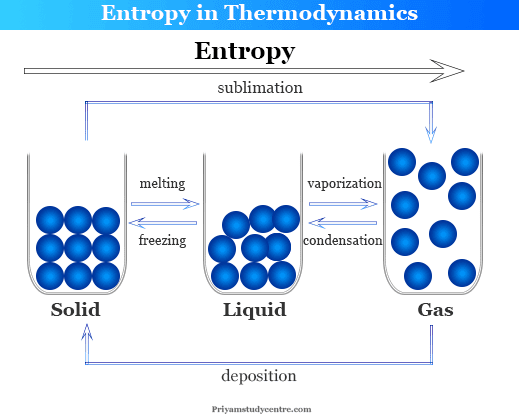 Entropy change definition, formula and equation in thermodynamics to calculate entropy of universe in chemistry