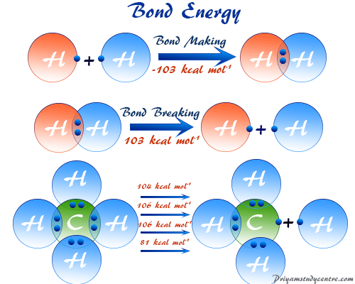 Calculation of bond energy and bonds dissociation energies of molecule