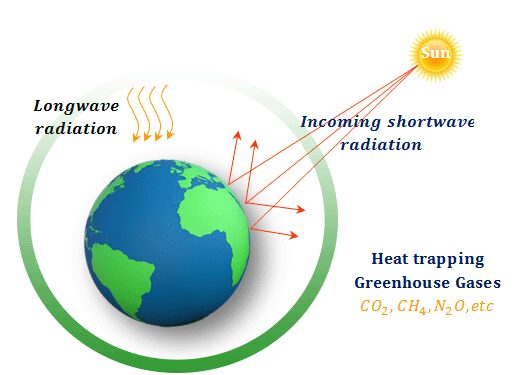 Important, effect and solutions greenhouse gases to climate change and global warming in the earth