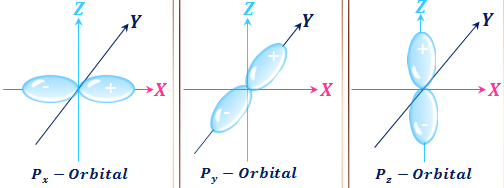 Set of quantum number identify the shapes of p-orbitals or energy levels in mechanics