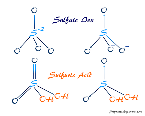Sulfuric acid (H2SO4) and sulfate ion structure. production, properties and uses