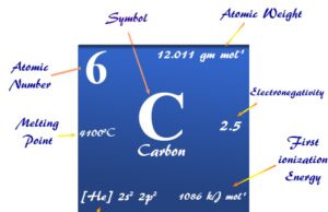 Carbon Carbon element chemical symbol and the periodic table properties