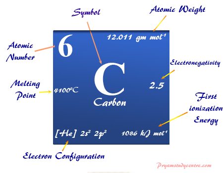 Activated and black carbon occurrence, properties, isolation and uses
