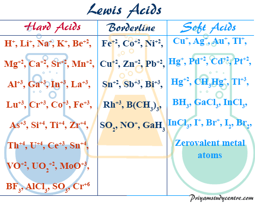 Definitions, Examples and Chemical Properties of Hard, Soft and Borderline Acids