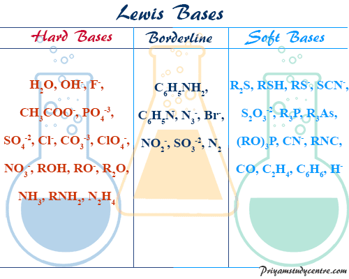 Hard Soft Acid Base - Theory, Definition, List and Examples