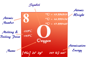 Oxygen Oxygen element chemical symbol and the periodic table properties