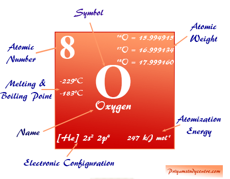Oxygen element chemical symbol and the periodic table properties