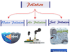 Pollution Environmental pollution caused by pollutants are types of substances or forms of energy which harmful effects on air, water, land, or soil in our earth