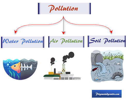 Environmental pollution caused by pollutants are types of substances or forms of energy which harmful effects on air, water, land, or soil in our earth
