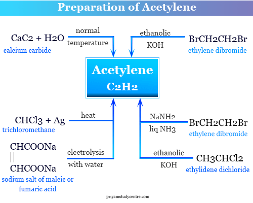 preparation of acetylene gas from calcium carbide, dicarboxylic acid, and ethylene dibromide in organic chemistry