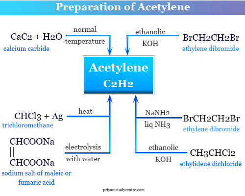 Acetylene - Formula, Structure, Properties, Preparation, Uses