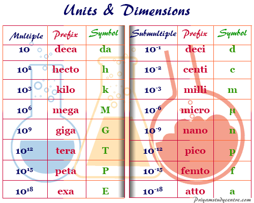 Unit Conversion Table for measurement of units and dimension in science