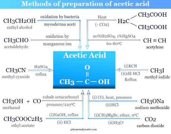Synthesis of acetic acid from methanol, acetaldehyde and ethyl alcohol in organic chemistry