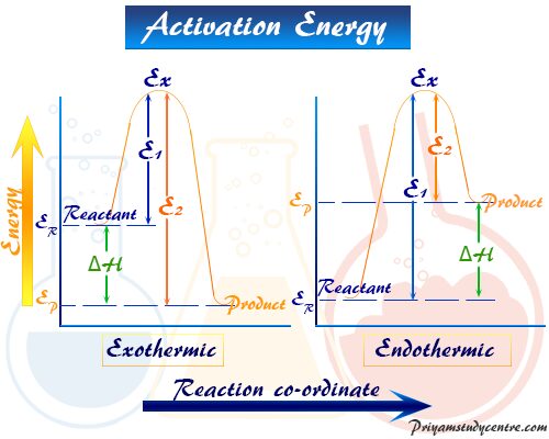 Activation energy formula graph in chemistry for atoms or molecule to active before activated complex formation