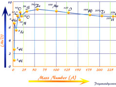 Nuclear Binding Energy Binding energy curve of nuclei calculate from the nuclear mass defect of proton and neutron particles (nucleon)