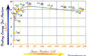 Nuclear Binding Energy Binding energy curve of nuclei calculate from the nuclear mass defect of proton and neutron particles (nucleon)