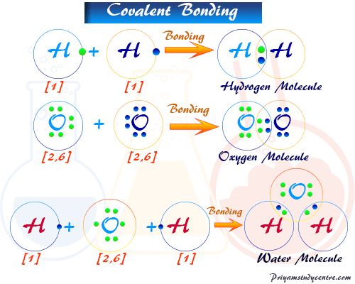 Covalent bond definition, example and types of bonded or bonding compounds in chemical science