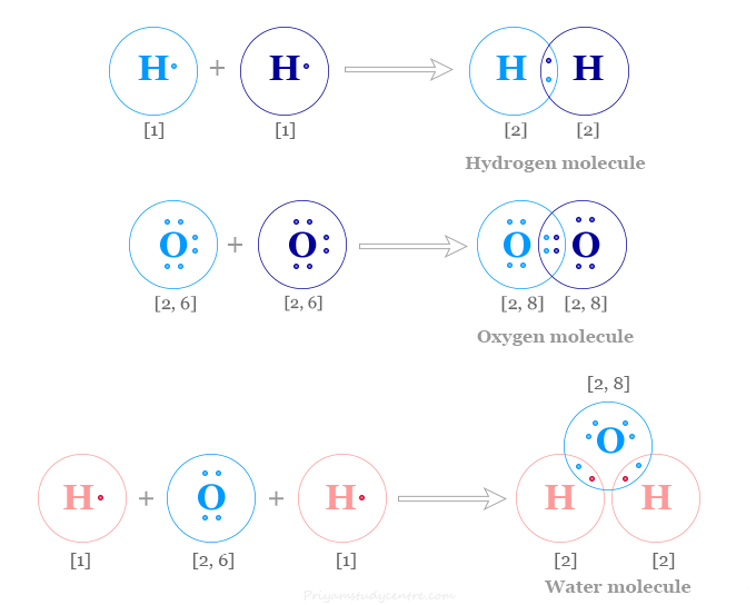 Covalent bond types, definition, properties and examples of bonding in hydrogen, oxygen, water molecule