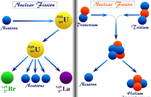 Nuclear Reaction Nuclear reactions like fission or fusion reaction involve splitting of particles from atomic nucleus in energy radiation