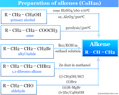 Preparation of Alkenes or olefins in Organic Chemistry Laboratory synthesis