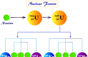 Nuclear Fission Nuclear fission, radioactive decay reaction where heavy nucleus (uranium or plutonium) of atom subdivided or split into two or more smaller, lighter nuclei