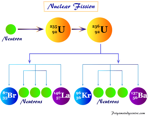 Nuclear fission, radioactive decay reaction where heavy nucleus (uranium or plutonium) of atom subdivided or split into two or more smaller, lighter nuclei