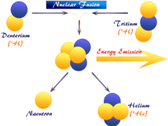 Nuclear Fusion Nuclear fusion definition, uses, equation, energy and working process in chemistry