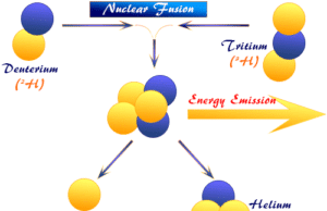 Nuclear Fusion Nuclear fusion definition, uses, equation, energy and working process in chemistry