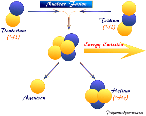 Nuclear fusion definition, uses, equation, energy and working process in chemistry