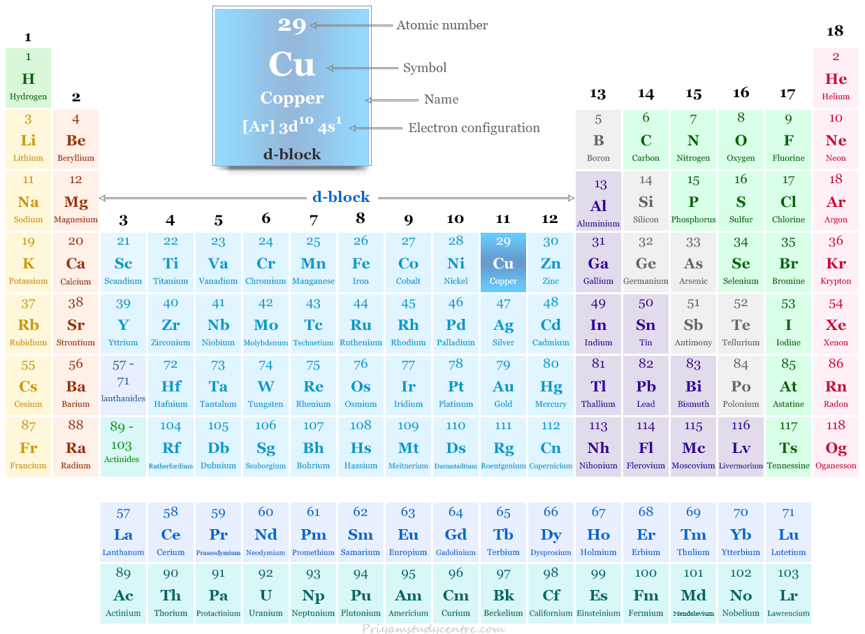 Copper element or d-block transition metal symbol Cu and position in the periodic table with atomic number, electronic configuration