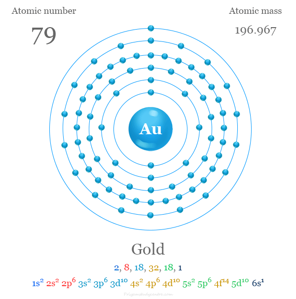 Gold (Au) atomic structure and electron per shell with atomic number, atomic mass, electronic configuration and energy levels