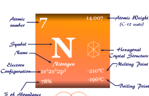 Nitrogen Nitrogen element chemical symbol and the periodic table properties