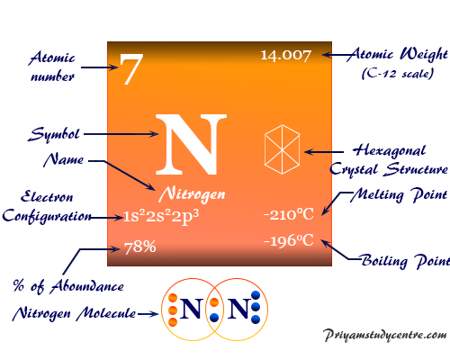 Nitrogen element chemical symbol and the periodic table properties