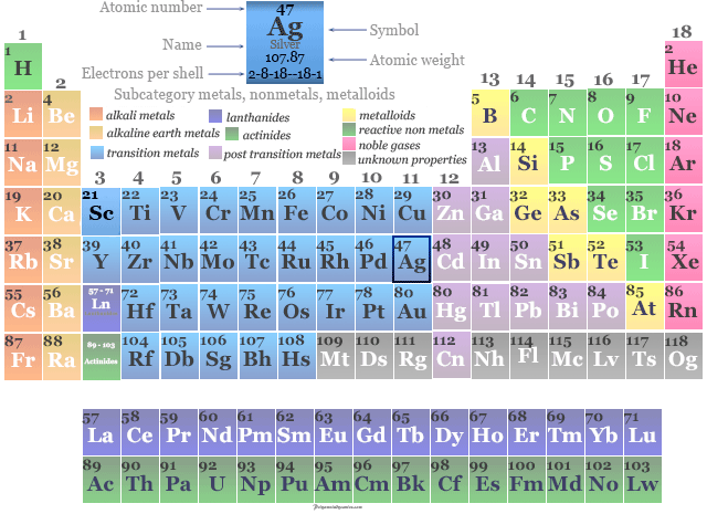 Position of transition metal silver in the periodic table