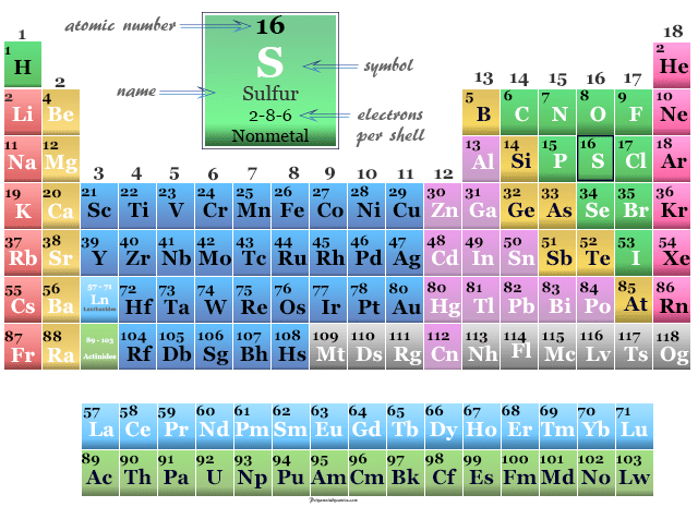 Sulfur, nonmetals position on the periodic table chemical elements