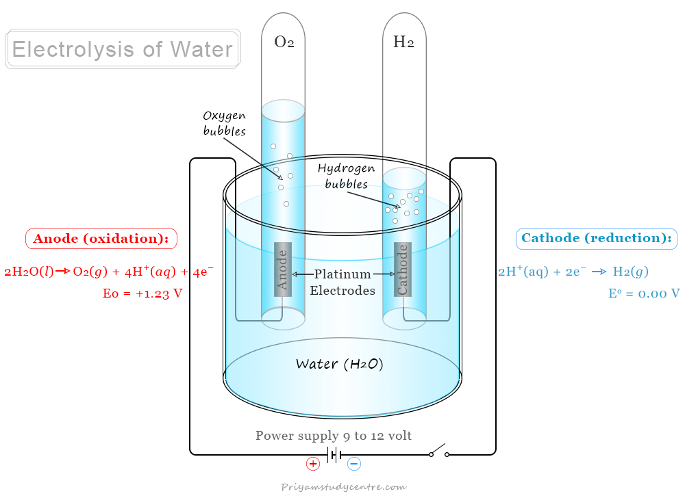 Water electrolysis diagram and process in chemistry with applications formula and reaction