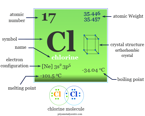 Chlorine element symbol, periodic table properties and greenish-yellow gas molecule