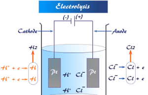 Electrolysis Electrolysis diagram, definition or meaning and process in chemistry with applications on water electrolysis, extraction, electrolytic refining, electroplating of metals
