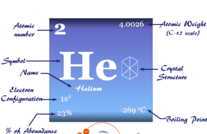 Helium Helium element symbol, periodic table properties, and atomic model