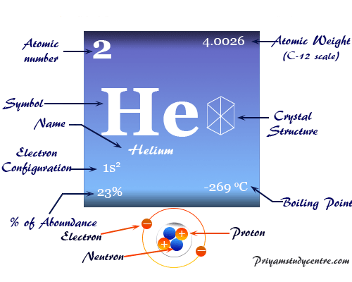 Helium element symbol, periodic table properties, and atomic model