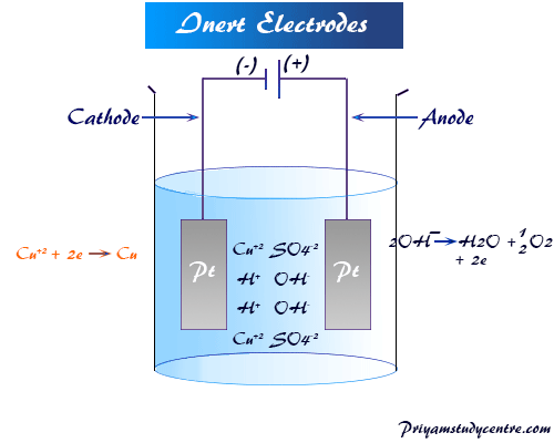 Electrode is the electronic conductor partly immersed in an electrolytic solution and imparts electrons from the medium act as inert and reacting electrodes