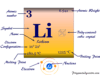 Lithium Lithium element symbol, periodic table properties, and atomic model