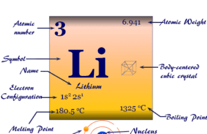 Lithium Lithium element symbol, periodic table properties, and atomic model