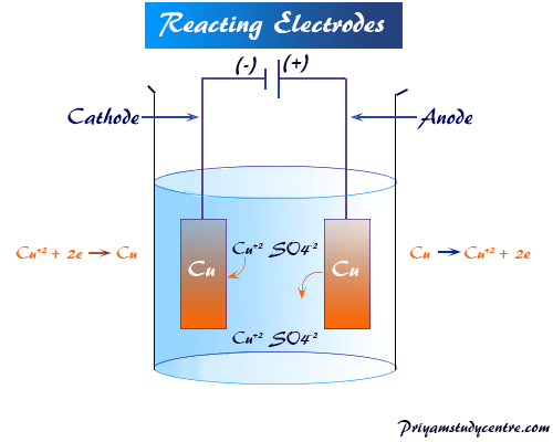 Reacting electrode participate in the electrolysis reactions either by contributing ions to the solution or accepting the discharged ions from the solution